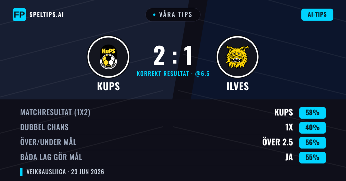 Våra tips: KuPS mot Ilves — KuPS — Vinst (58%); Över 2.5; Båda gör mål: Ja
