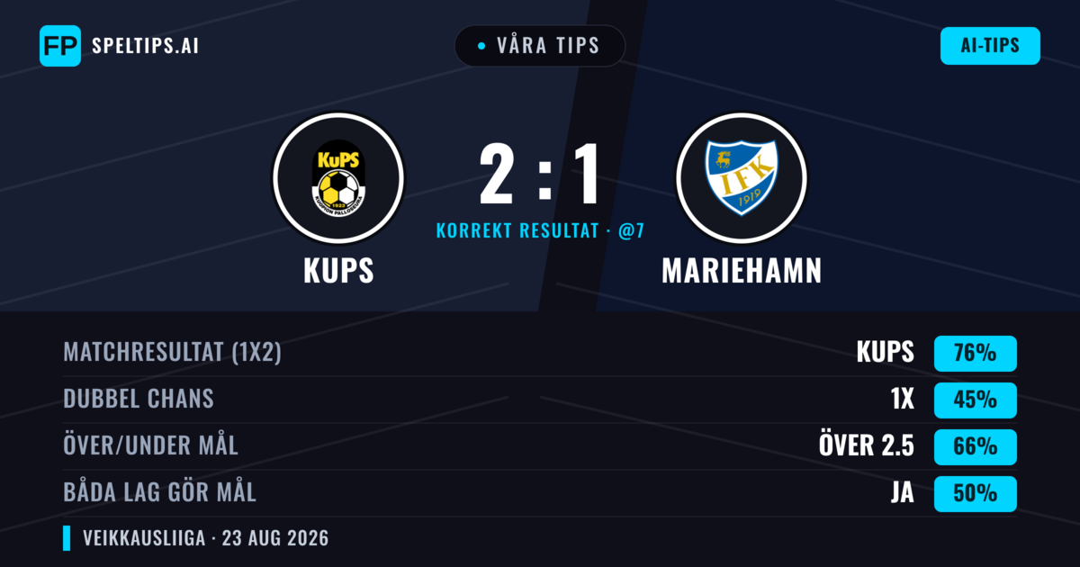 Våra tips: KuPS mot Mariehamn — KuPS — Vinst (75%); Över 2.5; Båda gör mål: Ja