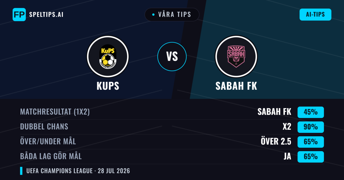 Våra tips: KuPS mot Sabah FK — Oavgjort (45%); Över 2.5; Båda gör mål: Ja