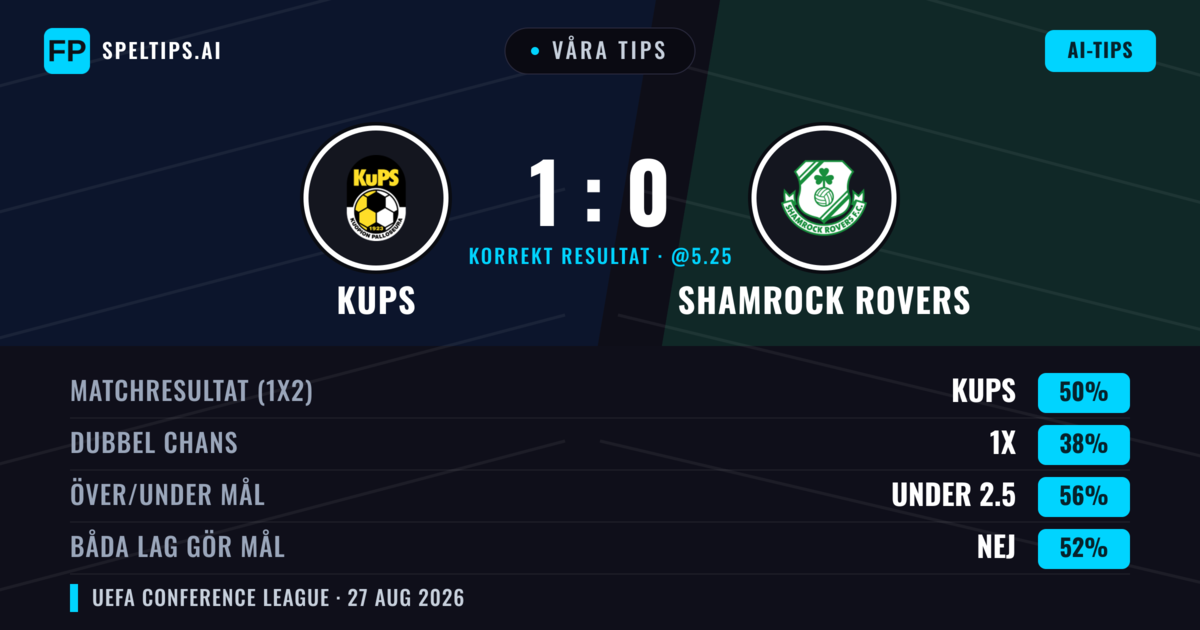 Våra tips: KuPS mot Shamrock Rovers — KuPS — Vinst (49%); Under 2.5; Båda gör mål: Nej