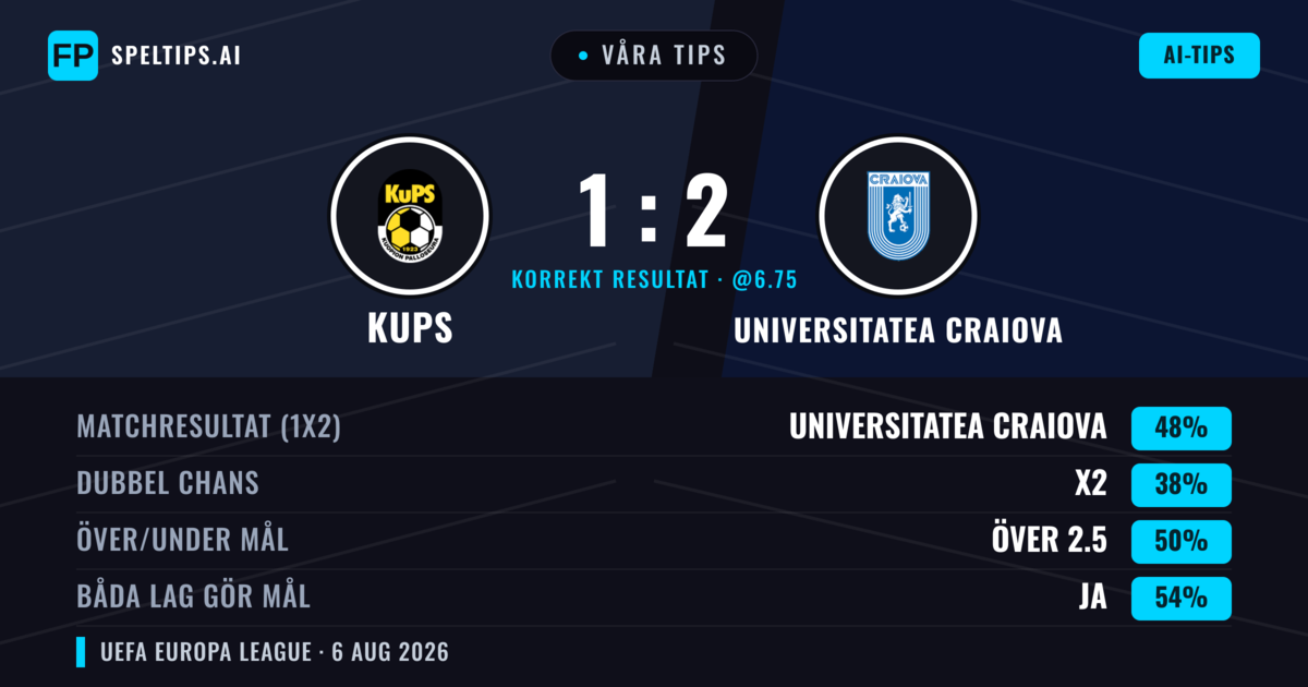 Våra tips: KuPS mot Universitatea Craiova — Universitatea Craiova — Vinst (43%); Under 2.5; Båda gör mål: Ja