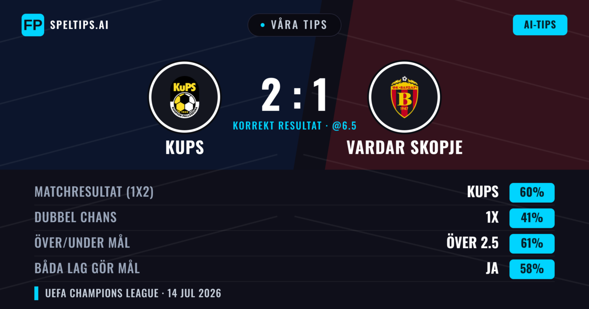 Våra tips: KuPS mot Vardar Skopje — KuPS — Vinst (62%); Över 2.5; Båda gör mål: Ja