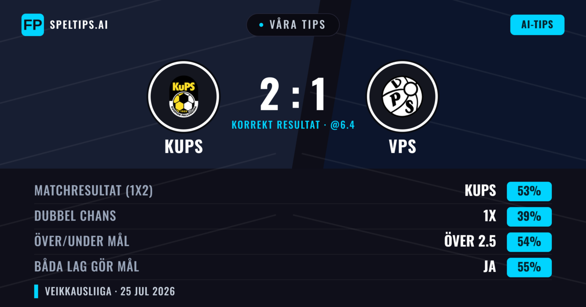 Våra tips: KuPS mot VPS — KuPS — Vinst (48%); Över 2.5; Båda gör mål: Ja
