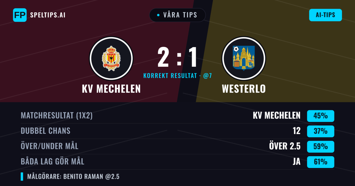 Våra tips: KV Mechelen mot Westerlo — KV Mechelen — Vinst (45%); Över 2.5; Båda gör mål: Ja
