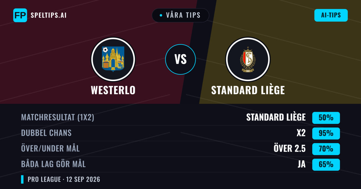 Våra tips: Westerlo mot Standard Liège — Oavgjort (50%); Över 2.5; Båda gör mål: Ja