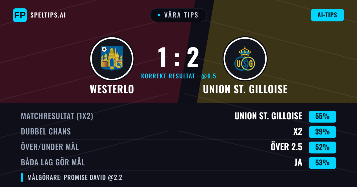 Våra tips: Westerlo mot Union St. Gilloise — Union St. Gilloise — Vinst (56%); Över 2.5; Båda gör mål: Ja