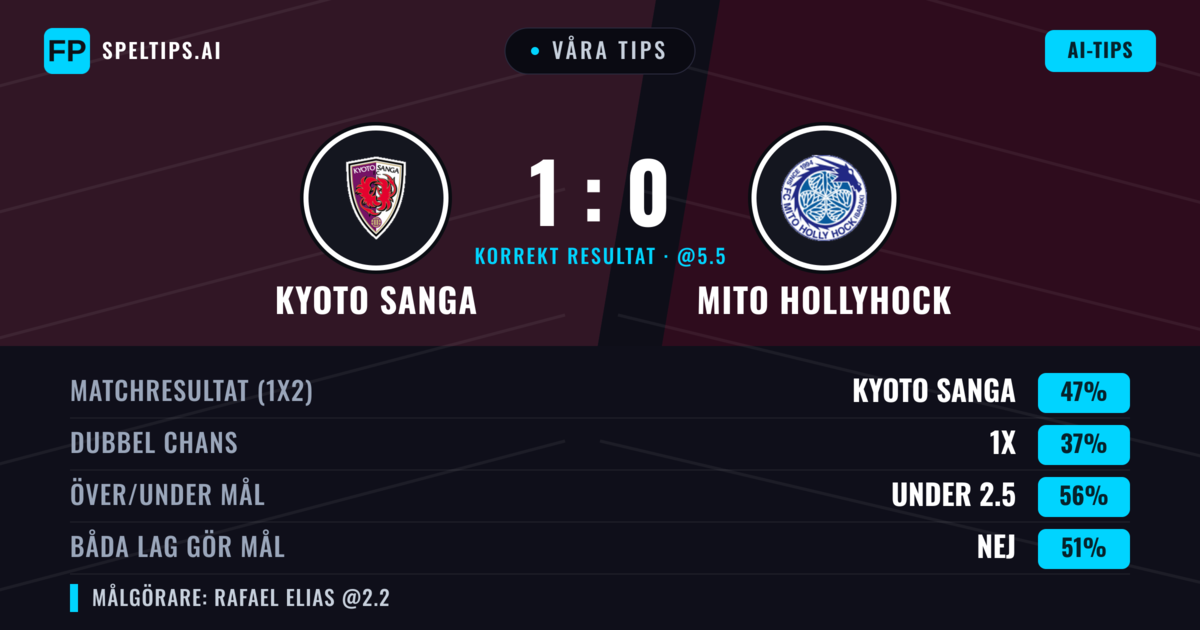 Våra tips: Kyoto Sanga mot Mito HollyHock — Kyoto Sanga — Vinst (46%); Under 2.5; Båda gör mål: Nej