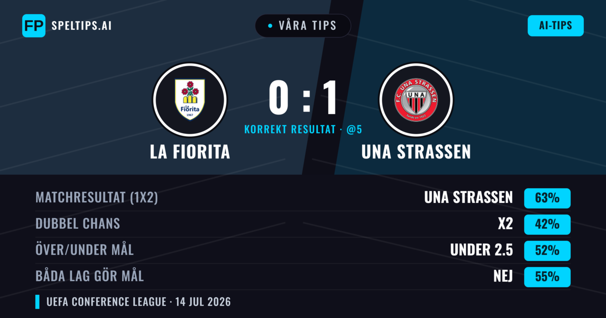 Våra tips: La Fiorita mot UNA Strassen — UNA Strassen — Vinst (64%); Under 2.5; Båda gör mål: Nej