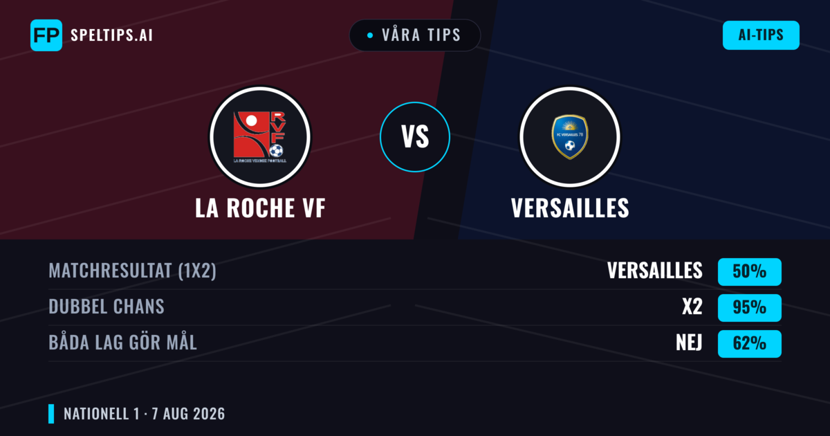 Våra tips: La Roche VF mot Versailles — La Roche VF — Vinst (38%); Över 2.5; Båda gör mål: Ja