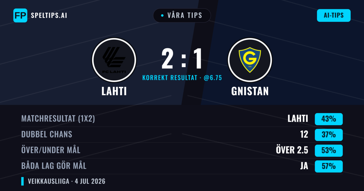 Våra tips: Lahti mot Gnistan — Lahti — Vinst (41%); Över 2.5; Båda gör mål: Ja