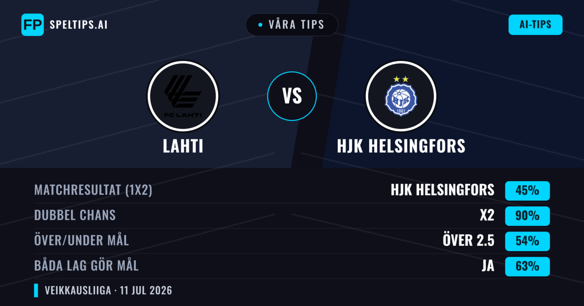 Våra tips: Lahti mot HJK Helsingfors — HJK Helsingfors — Vinst (45%); Över 2.5; Båda gör mål: Ja