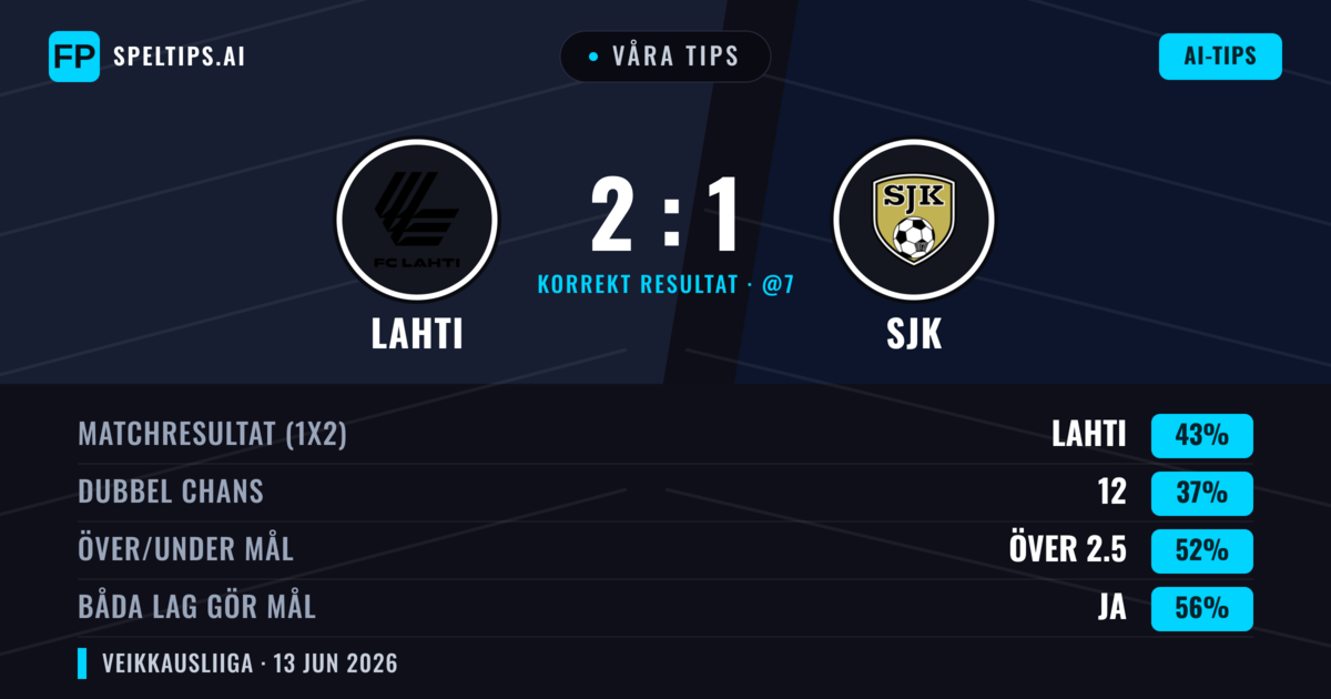 Våra tips: Lahti mot SJK — Lahti — Vinst (43%); Över 2.5; Båda gör mål: Ja