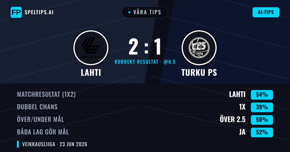 Våra tips: Lahti mot Turku PS — Lahti — Vinst (54%); Över 2.5; Båda gör mål: Ja