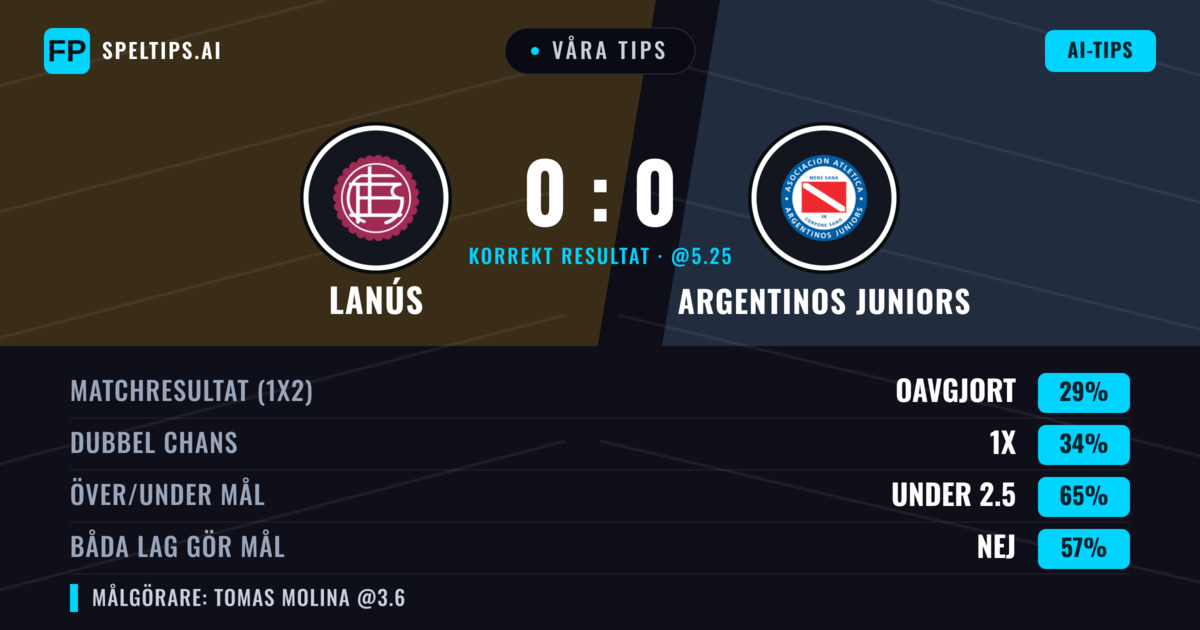 Våra tips: Lanús mot Argentinos Juniors — Lanús — Vinst (38%); Under 2.5; Båda gör mål: Nej