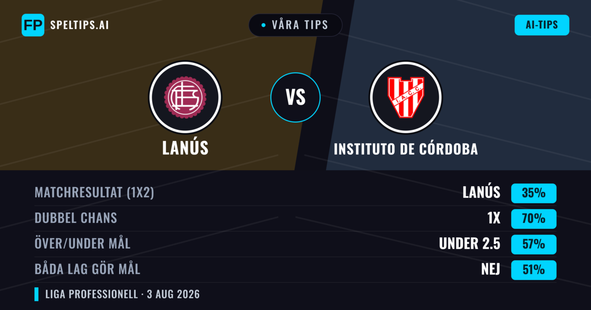 Våra tips: Lanús mot Instituto de Córdoba — Lanús — Vinst (47%); Under 2.5; Båda gör mål: Nej
