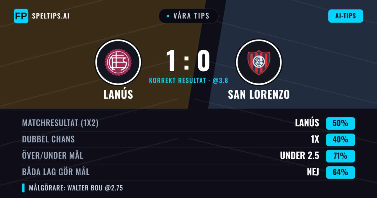 Våra tips: Lanús mot San Lorenzo — Lanús — Vinst (48%); Under 2.5; Båda gör mål: Nej