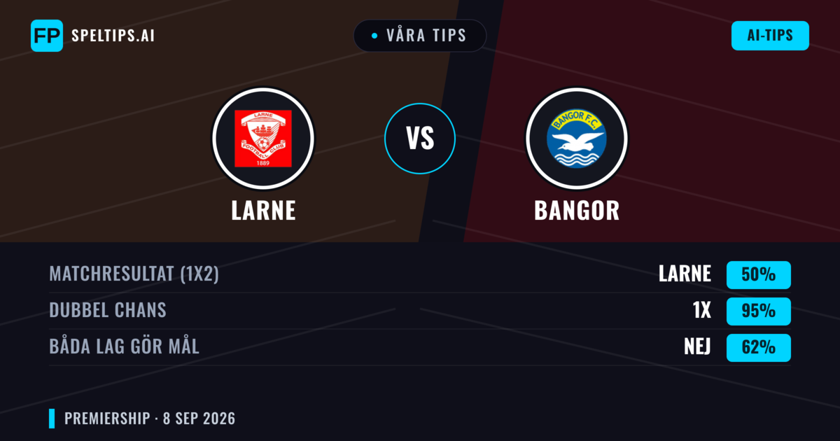 Våra tips: Larne mot Bangor — Oavgjort (50%); Båda gör mål: Nej