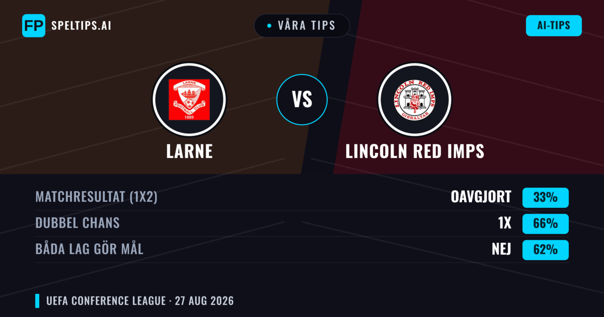 Våra tips: Larne mot Lincoln Red Imps — Larne — Vinst (49%); Över 2.5; Båda gör mål: Ja