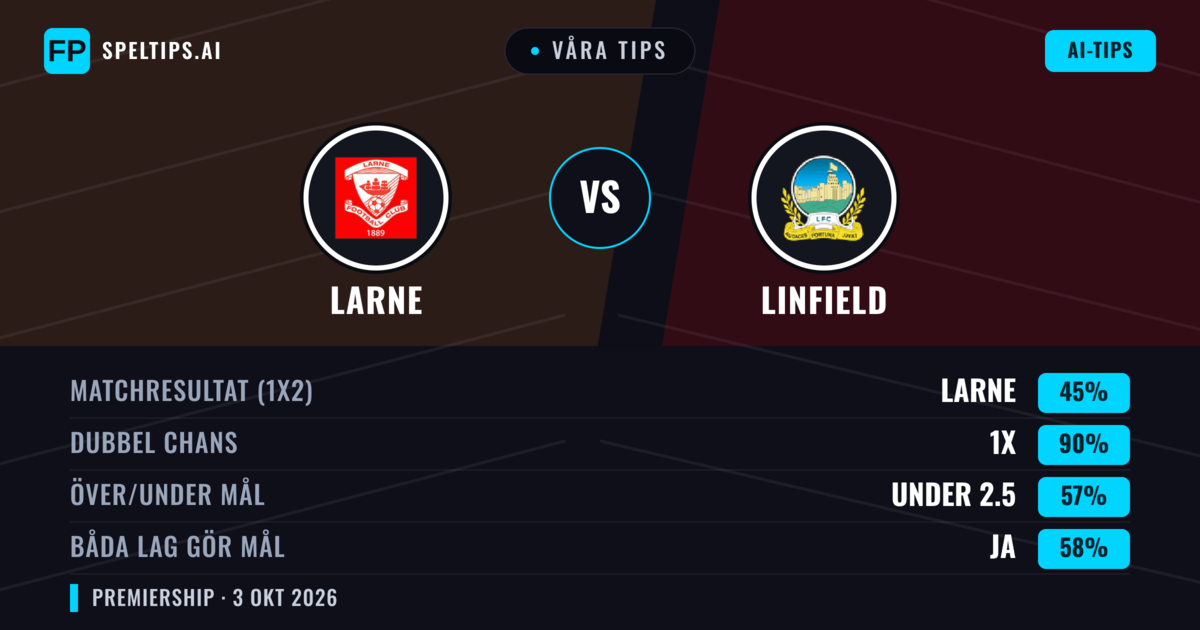 Våra tips: Larne mot Linfield — Oavgjort (45%); Under 2.5; Båda gör mål: Ja