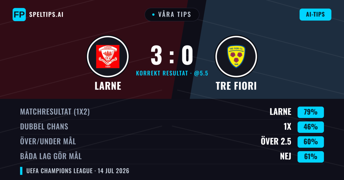 Våra tips: Larne mot Tre Fiori — Larne — Vinst (81%); Över 2.5; Båda gör mål: Nej