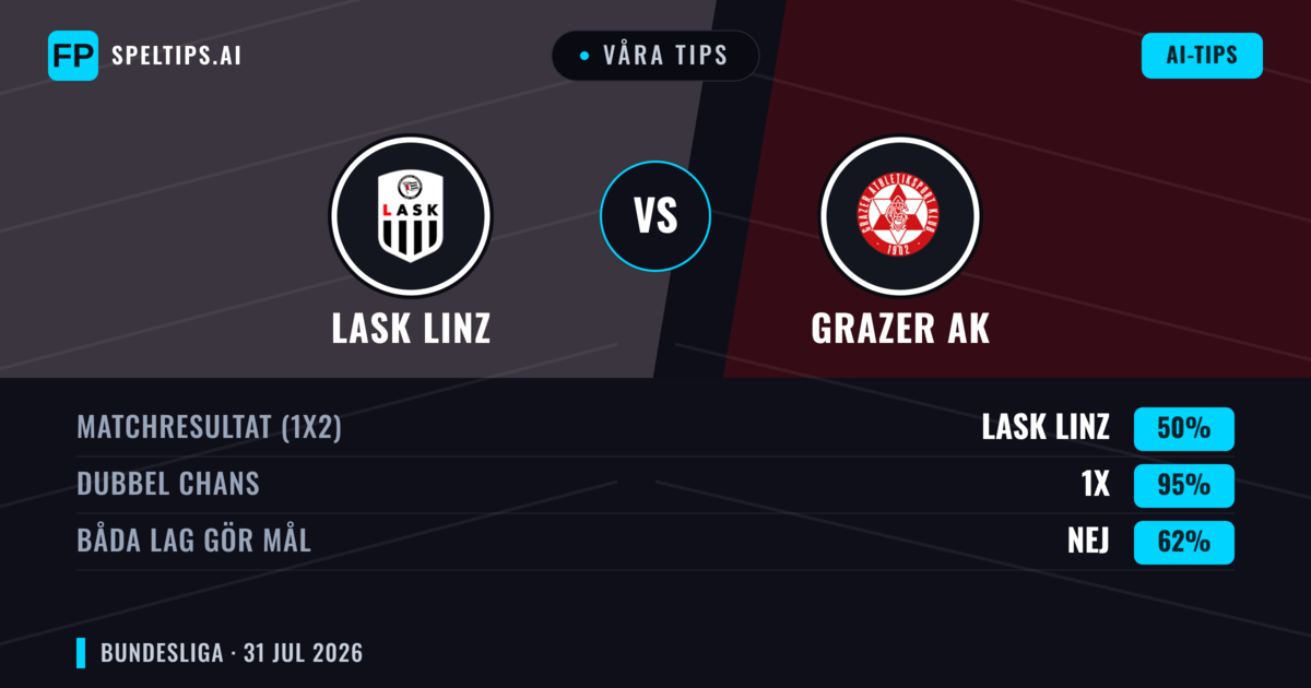 Våra tips: LASK Linz mot Grazer AK — LASK Linz — Vinst (58%); Över 2.5; Båda gör mål: Ja