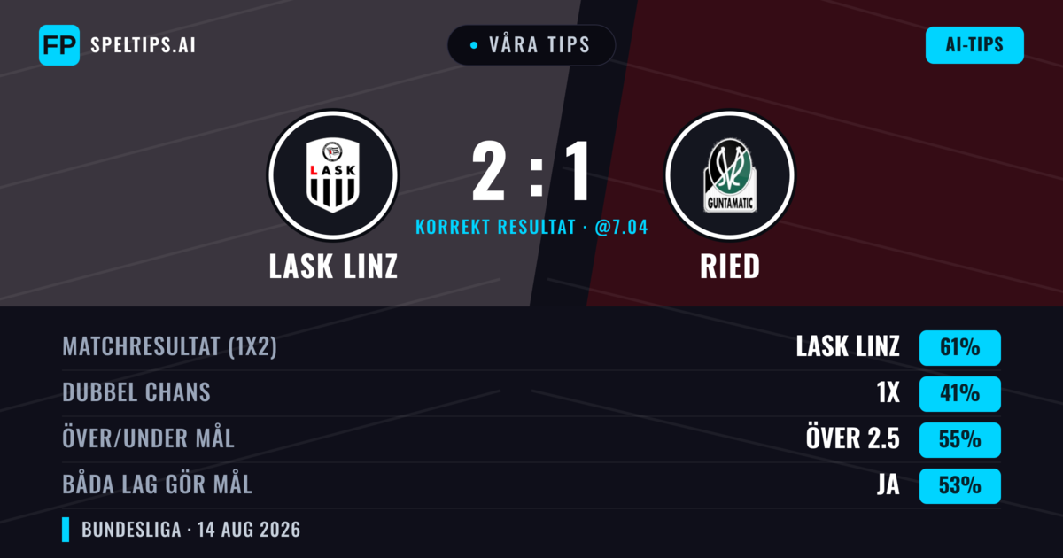 Våra tips: LASK Linz mot Ried — LASK Linz — Vinst (65%); Över 2.5; Båda gör mål: Ja