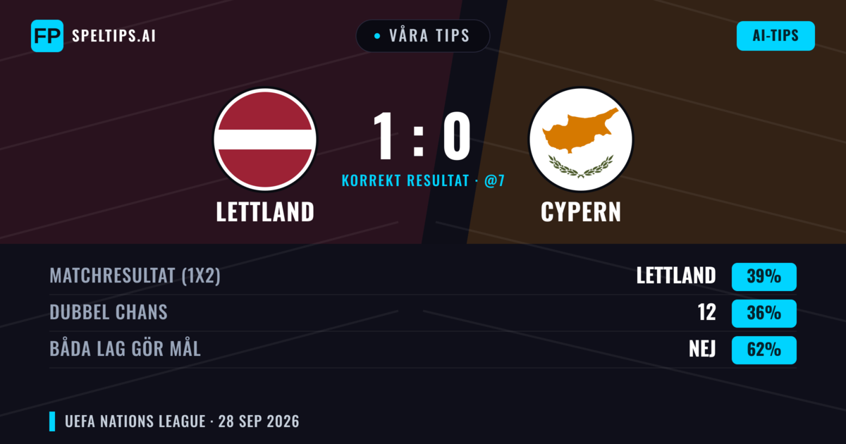 Våra tips: Lettland mot Cypern — Lettland — Vinst (37%); Båda gör mål: Nej
