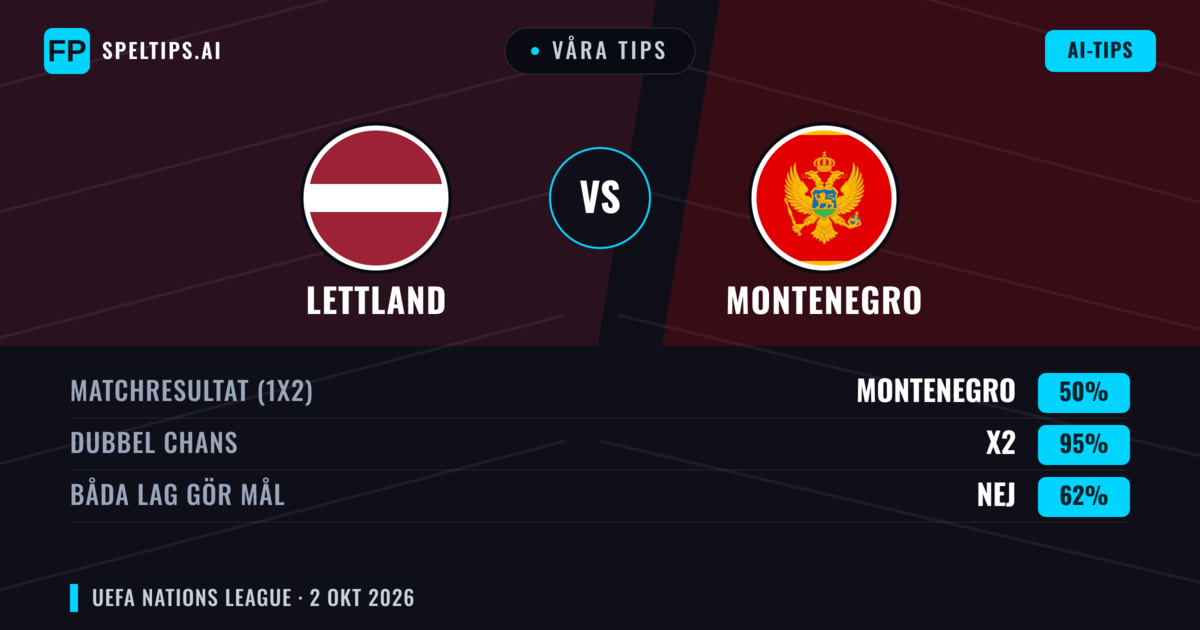 Våra tips: Lettland mot Montenegro — Montenegro — Vinst (52%); Under 2.5; Båda gör mål: Nej