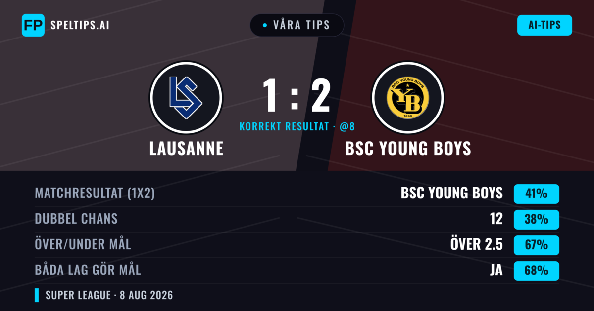 Våra tips: Lausanne mot BSC Young Boys — BSC Young Boys — Vinst (48%); Över 2.5; Båda gör mål: Ja