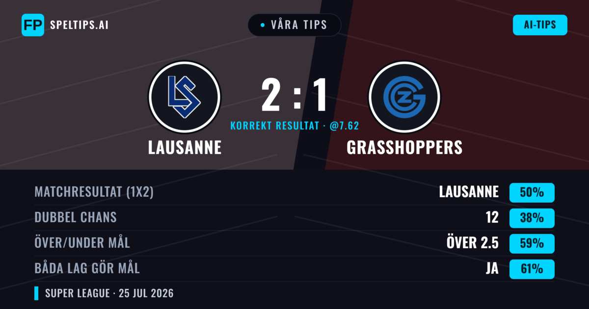 Våra tips: Lausanne mot Grasshoppers — Lausanne — Vinst (54%); Över 2.5; Båda gör mål: Ja