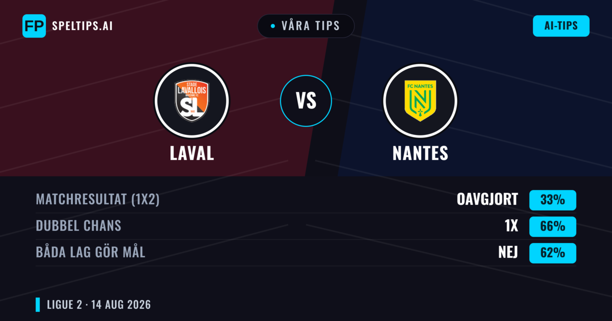 Våra tips: Laval mot Nantes — Nantes — Vinst (49%); Under 2.5; Båda gör mål: Ja