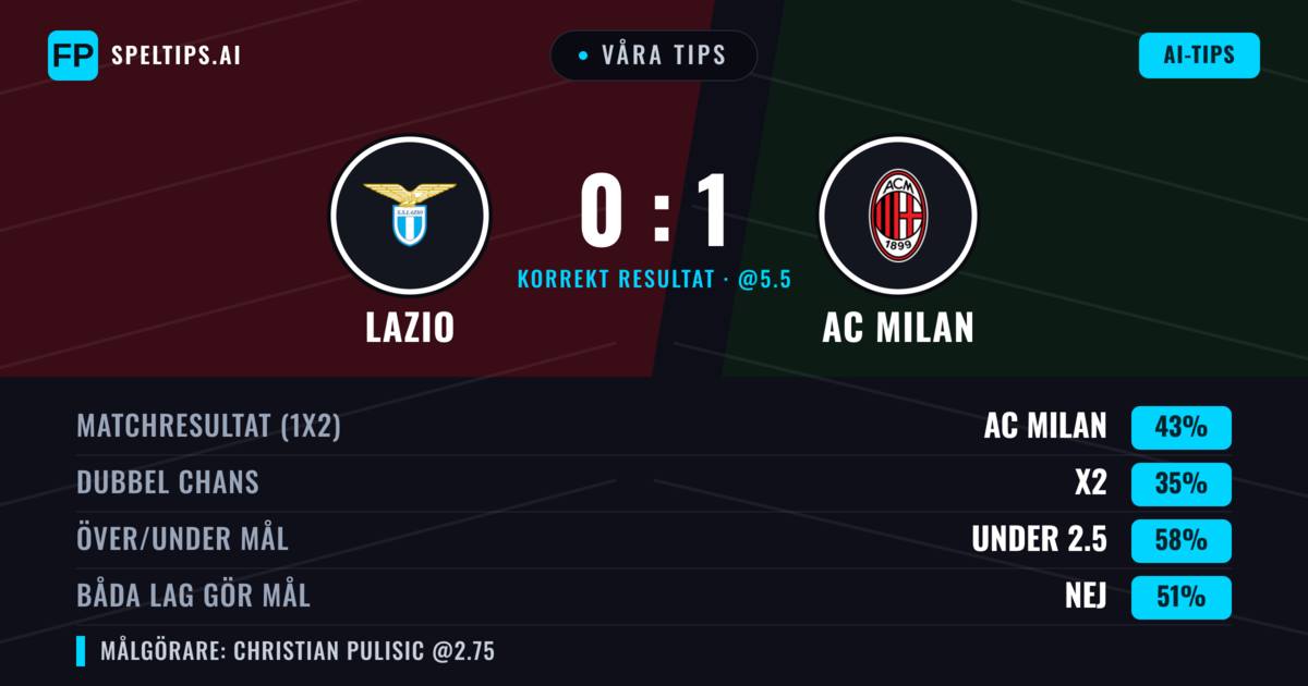 Våra tips: Lazio mot AC Milan — AC Milan — Vinst (43%); Under 2.5; Båda gör mål: Nej