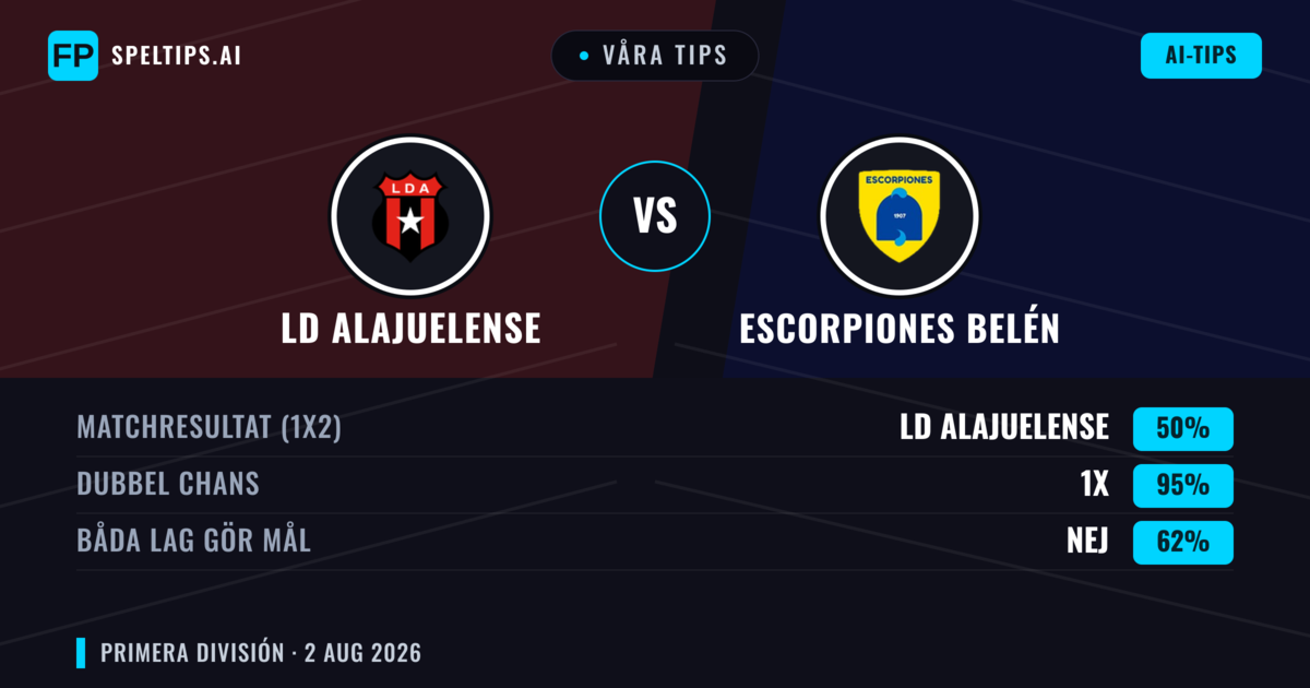 Våra tips: LD Alajuelense mot Escorpiones Belén — Oavgjort (50%); Båda gör mål: Nej
