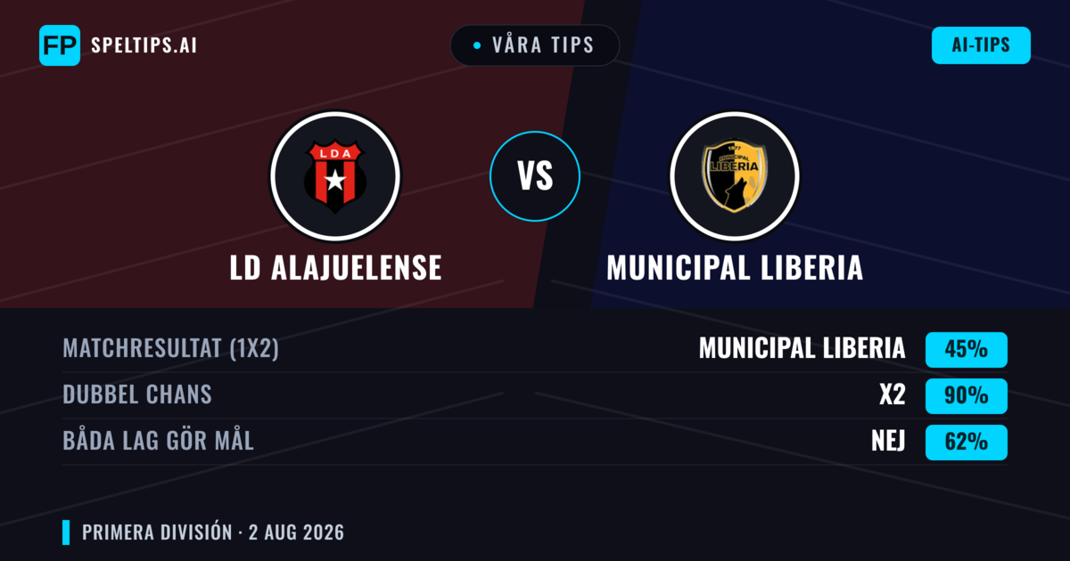 Våra tips: LD Alajuelense mot Municipal Liberia — Oavgjort (45%); Båda gör mål: Nej