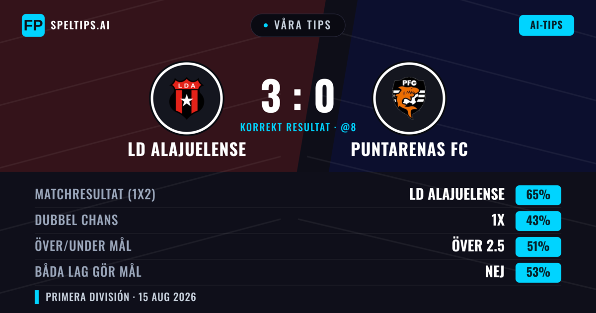 Våra tips: LD Alajuelense mot Puntarenas FC — LD Alajuelense — Vinst (65%); Över 2.5; Båda gör mål: Ja