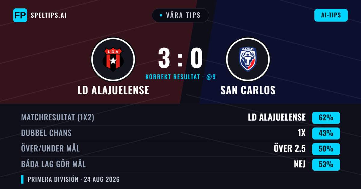 Våra tips: LD Alajuelense mot San Carlos — LD Alajuelense — Vinst (63%); Över 2.5; Båda gör mål: Ja