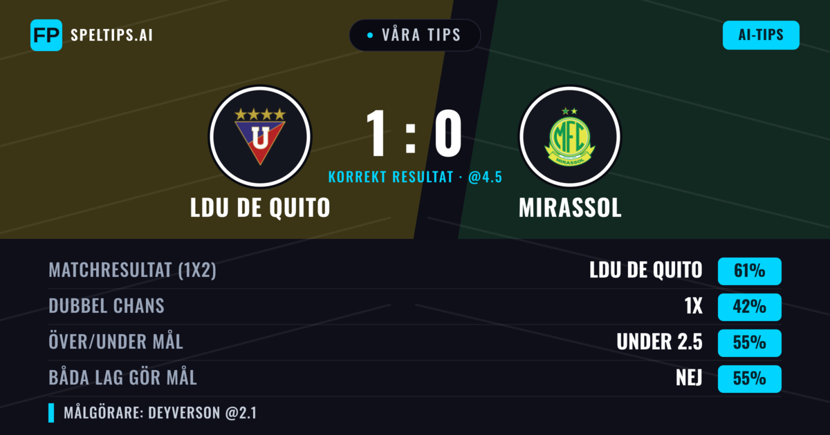 Våra tips: LDU de Quito mot Mirassol — LDU de Quito — Vinst (61%); Under 2.5; Båda gör mål: Nej
