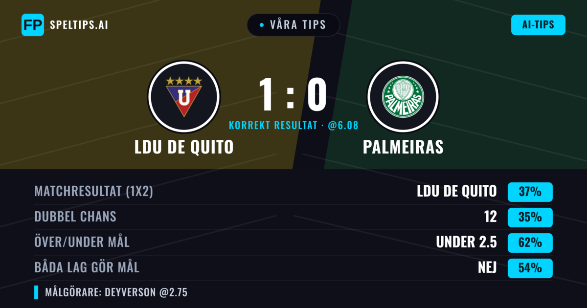 Våra tips: LDU de Quito mot Palmeiras — LDU de Quito — Vinst (38%); Under 2.5; Båda gör mål: Nej