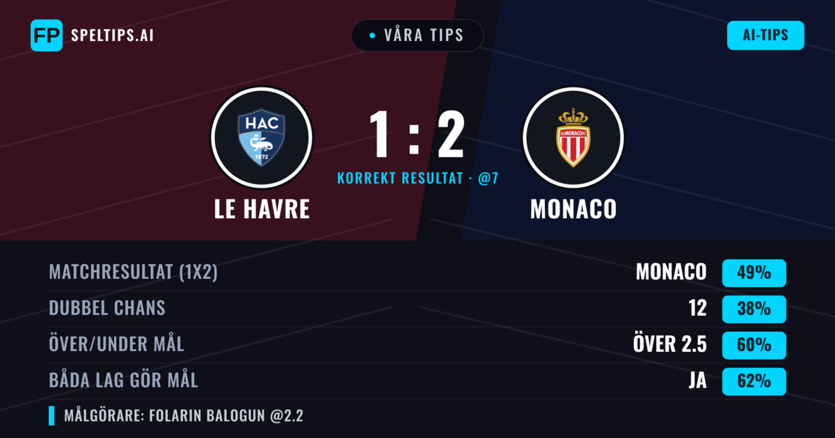 Våra tips: Le Havre mot Monaco — Monaco — Vinst (50%); Över 2.5; Båda gör mål: Ja