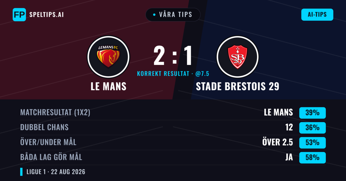 Våra tips: Le Mans mot Stade Brestois 29 — Le Mans — Vinst (39%); Under 2.5; Båda gör mål: Ja