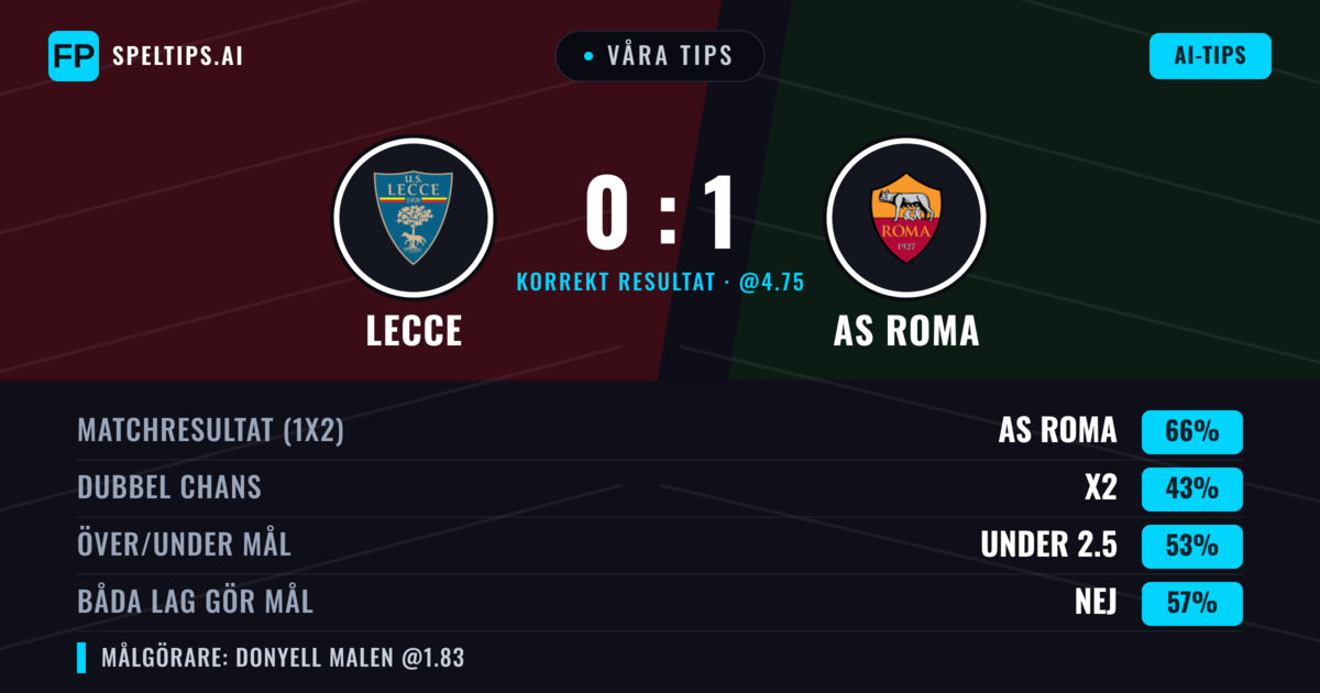 Våra tips: Lecce mot AS Roma — AS Roma — Vinst (65%); Under 2.5; Båda gör mål: Nej