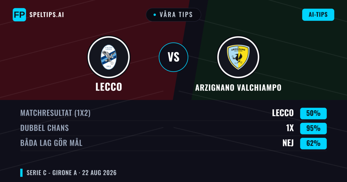 Våra tips: Lecco mot Arzignano Valchiampo — Lecco — Vinst (45%); Under 2.5; Båda gör mål: Nej
