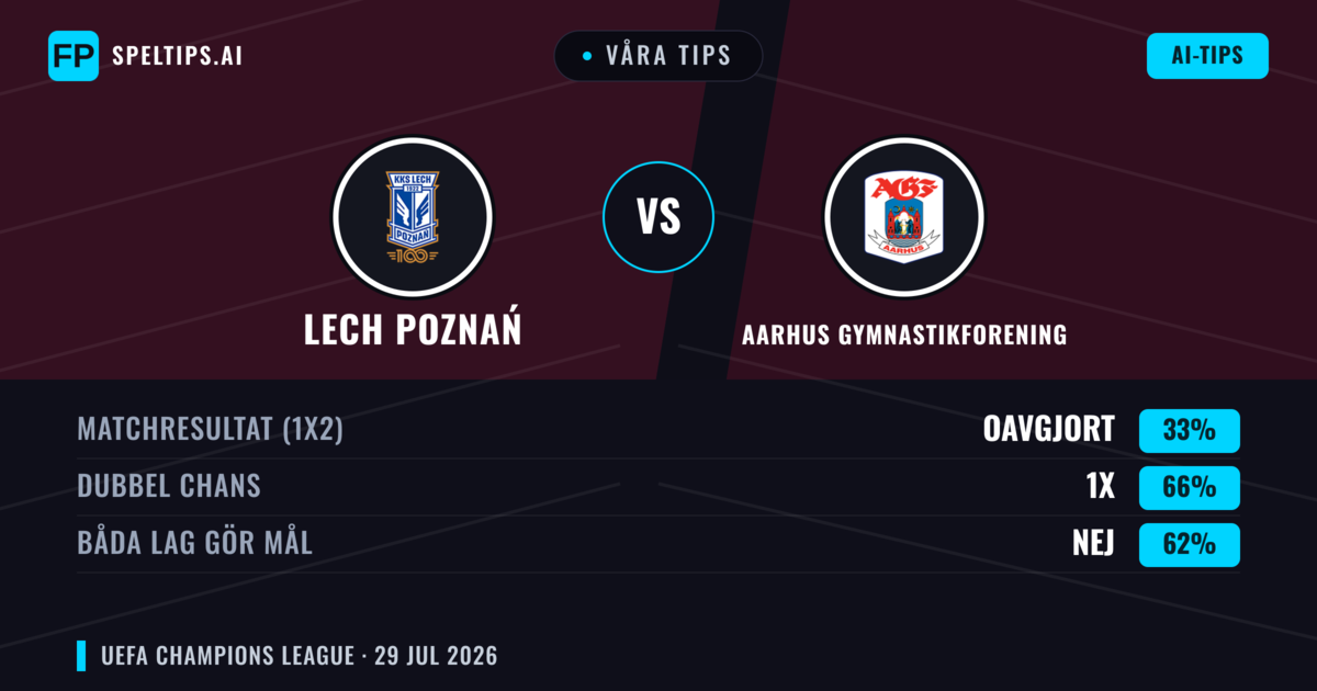 Våra tips: Lech Poznań mot Aarhus Gymnastikforening — Lech Poznań — Vinst (53%); Över 2.5; Båda gör mål: Ja