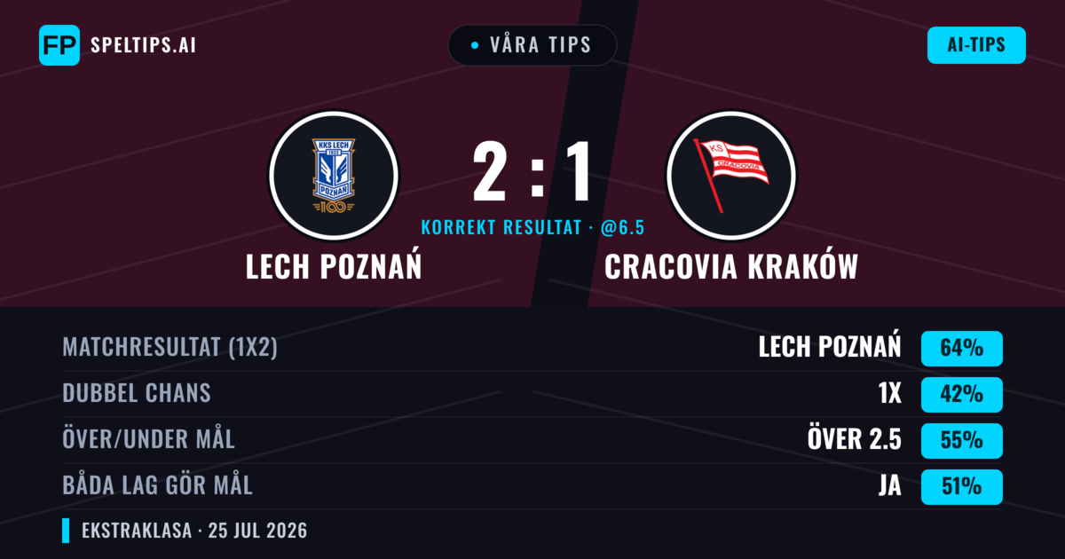 Våra tips: Lech Poznań mot Cracovia Kraków — Lech Poznań — Vinst (62%); Över 2.5; Båda gör mål: Ja