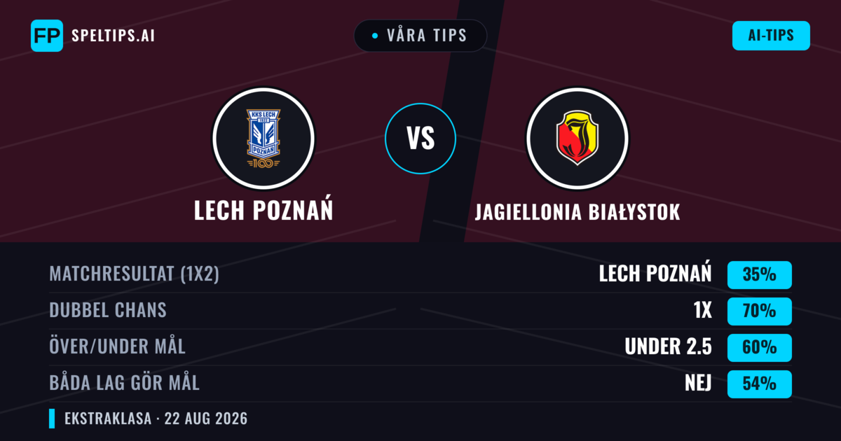 Våra tips: Lech Poznań mot Jagiellonia Białystok — Oavgjort (35%); Under 2.5; Båda gör mål: Nej