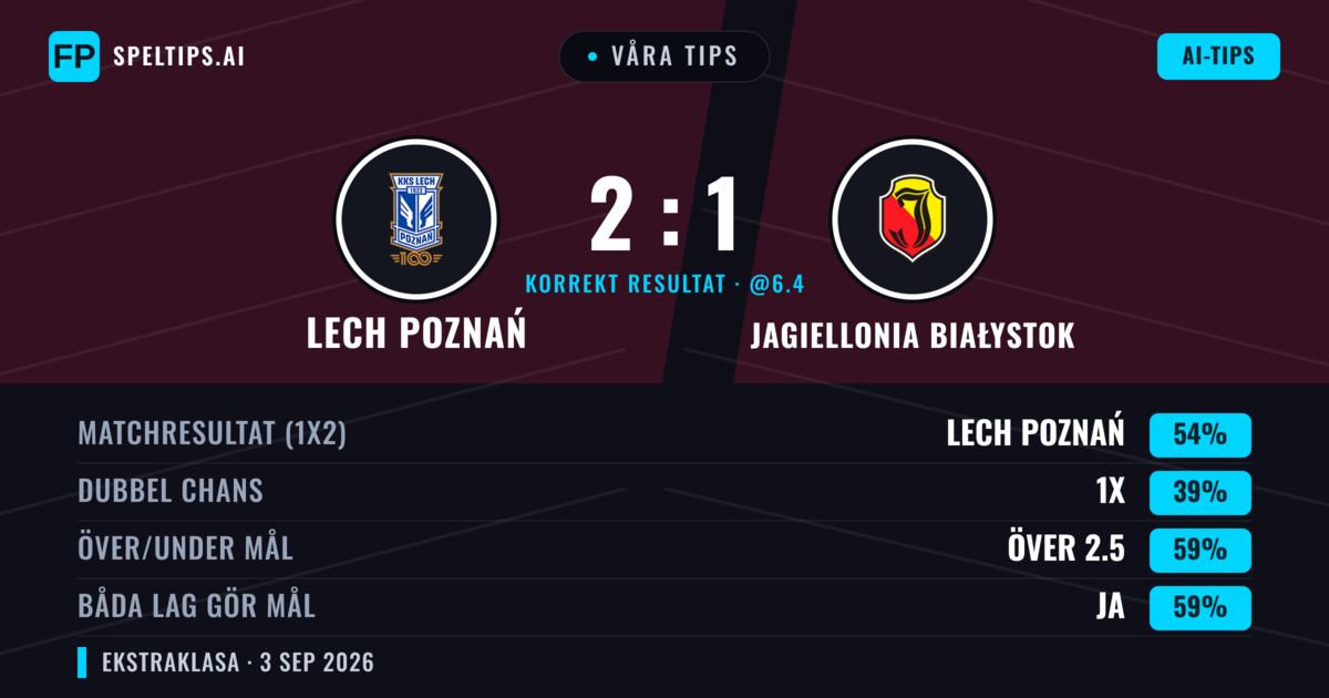 Våra tips: Lech Poznań mot Jagiellonia Białystok — Lech Poznań — Vinst (57%); Över 2.5; Båda gör mål: Ja