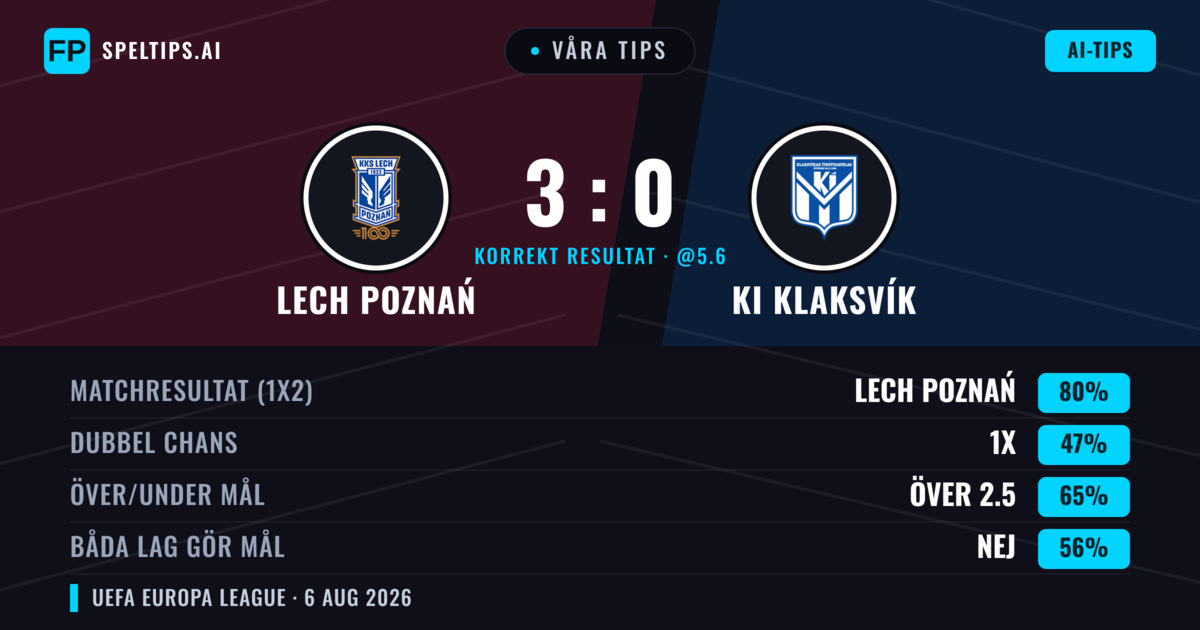 Våra tips: Lech Poznań mot KI Klaksvík — Lech Poznań — Vinst (81%); Över 2.5; Båda gör mål: Nej