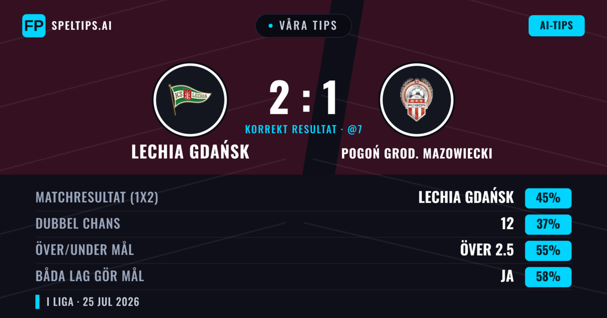 Våra tips: Lechia Gdańsk mot Pogoń Grod. Mazowiecki — Pogoń Grod. Mazowiecki — Vinst (42%); Över 2.5; Båda gör mål: Ja