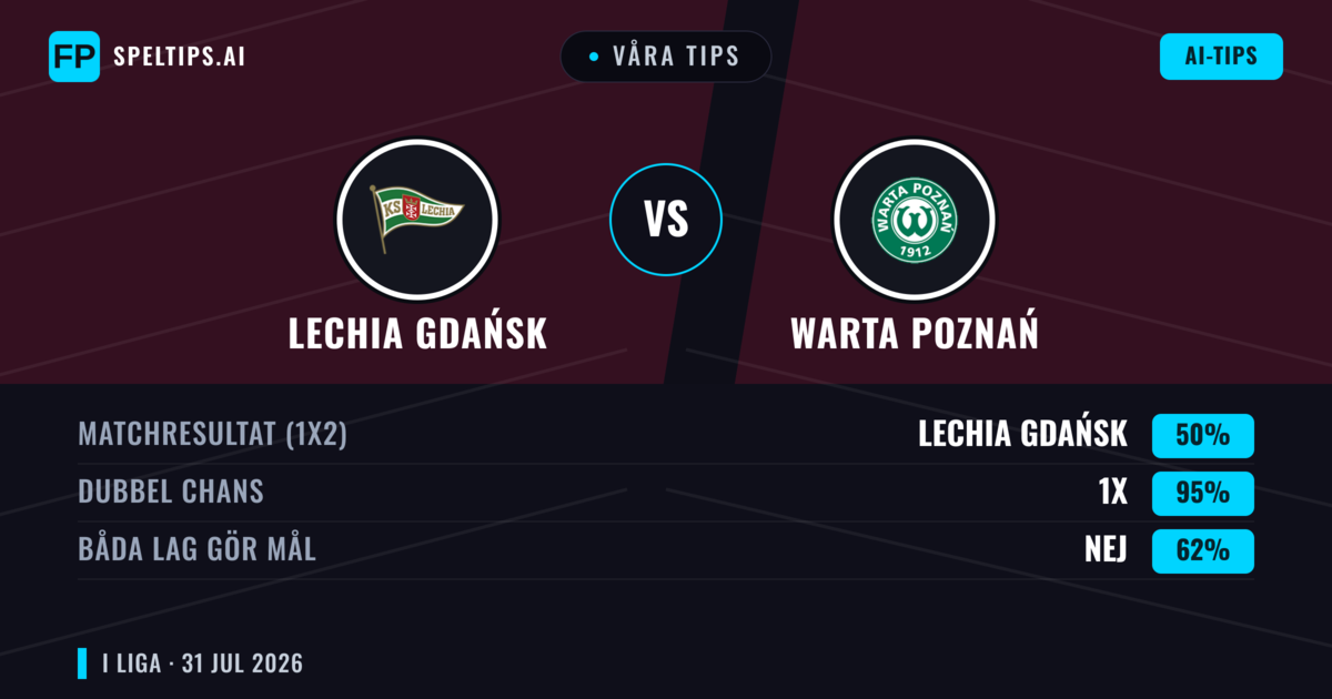 Våra tips: Lechia Gdańsk mot Warta Poznań — Warta Poznań — Vinst (38%); Över 2.5; Båda gör mål: Ja