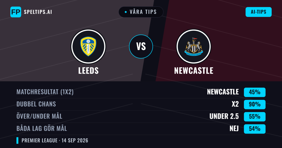 Våra tips: Leeds mot Newcastle — Leeds — Vinst (43%); Över 2.5; Båda gör mål: Ja